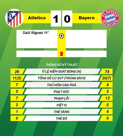 Thong so tran dau Atletico Madrid 1-0 Bayern Munich